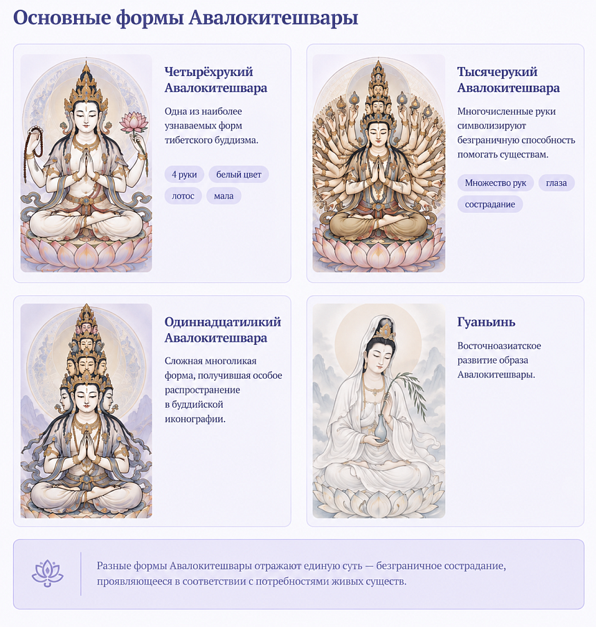 Основные формы Авалокитешвары